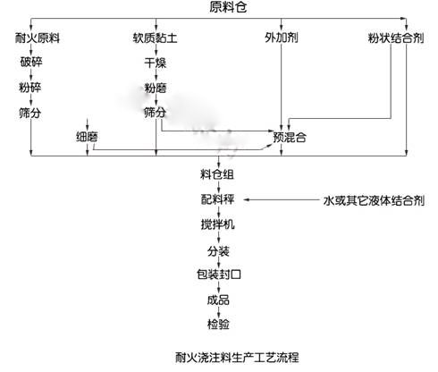 澆注料生產工藝