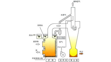 垃圾焚燒爐專用料